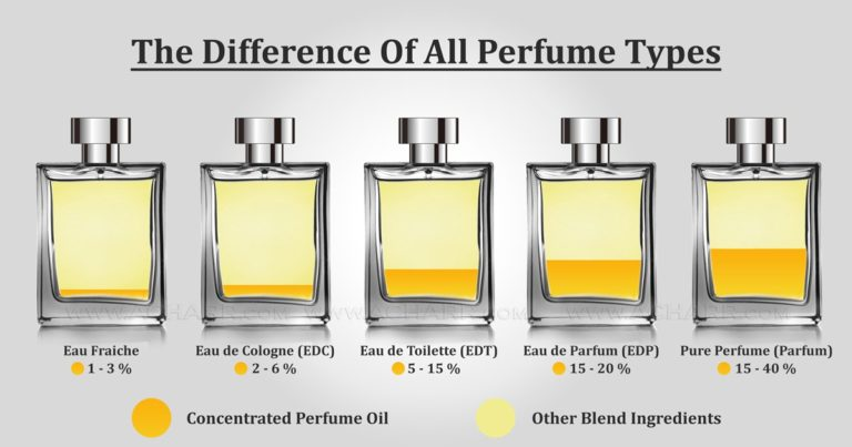 Difference Between Eau Fraiche, EDC, EDT, EDP, and Parfum